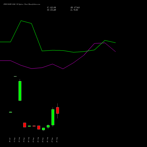 ZYDUSLIFE 1240 CE (CALL) 29 September 2026 options price chart analysis Zydus Lifesciences Ltd 