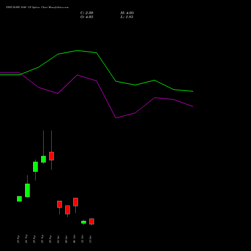 ZYDUSLIFE 1240 CE (CALL) 27 October 2026 options price chart analysis Zydus Lifesciences Ltd 