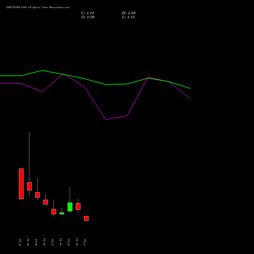 ZYDUSLIFE 1250 CE (CALL) 28 July 2026 options price chart analysis Zydus Lifesciences Ltd 