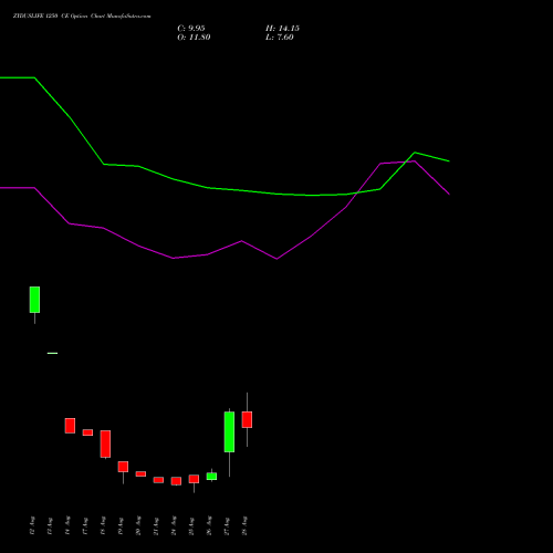 ZYDUSLIFE 1250 CE (CALL) 29 September 2026 options price chart analysis Zydus Lifesciences Ltd 