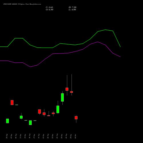 ZYDUSLIFE 1260.00 CE (CALL) 27 October 2026 options price chart analysis Zydus Lifesciences Ltd 