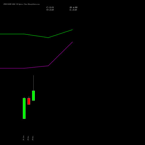 ZYDUSLIFE 1260 CE (CALL) 28 July 2026 options price chart analysis Zydus Lifesciences Ltd 