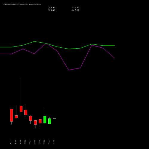 ZYDUSLIFE 1280 CE (CALL) 28 July 2026 options price chart analysis Zydus Lifesciences Ltd 