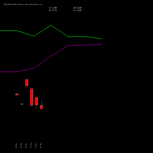 ZYDUSLIFE 1280 CE (CALL) 27 October 2026 options price chart analysis Zydus Lifesciences Ltd 