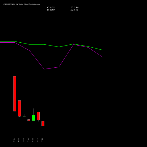 ZYDUSLIFE 1300 CE (CALL) 28 July 2026 options price chart analysis Zydus Lifesciences Ltd 