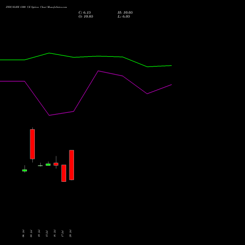 ZYDUSLIFE 1300 CE (CALL) 25 August 2026 options price chart analysis Zydus Lifesciences Ltd 