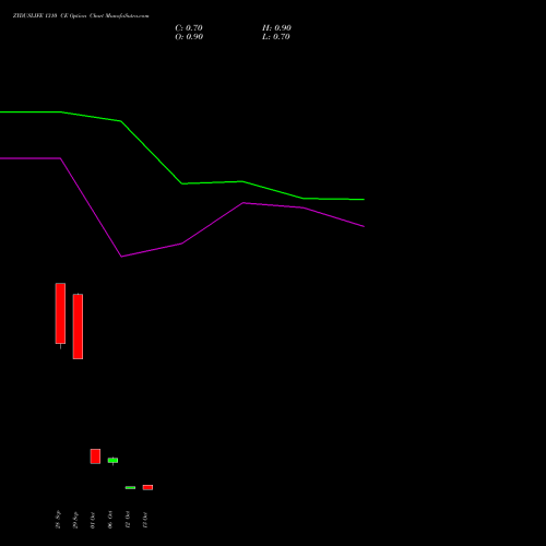 ZYDUSLIFE 1310 CE (CALL) 27 October 2026 options price chart analysis Zydus Lifesciences Ltd 