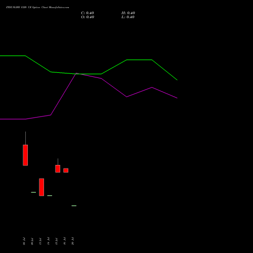 ZYDUSLIFE 1320 CE (CALL) 28 July 2026 options price chart analysis Zydus Lifesciences Ltd 