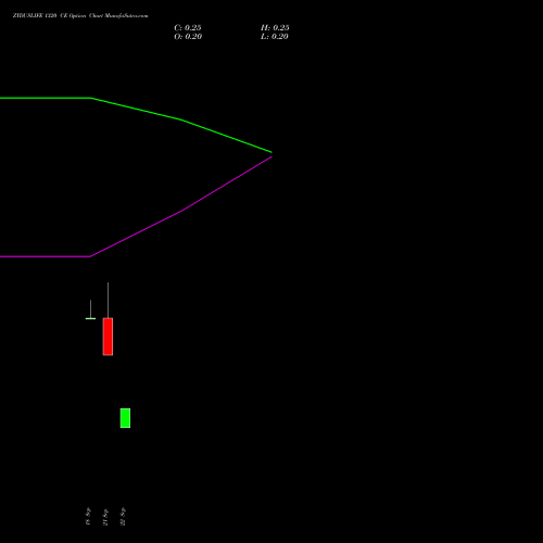ZYDUSLIFE 1320 CE (CALL) 29 September 2026 options price chart analysis Zydus Lifesciences Ltd 
