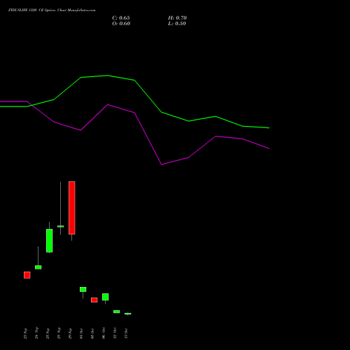 ZYDUSLIFE 1320 CE (CALL) 27 October 2026 options price chart analysis Zydus Lifesciences Ltd 