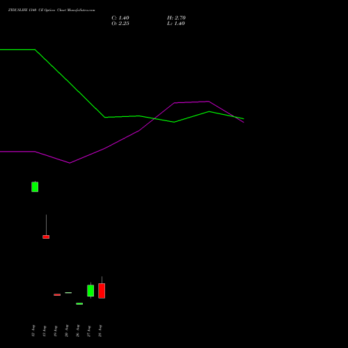 ZYDUSLIFE 1340 CE (CALL) 29 September 2026 options price chart analysis Zydus Lifesciences Ltd 