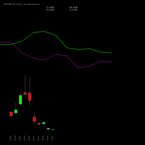 ZYDUSLIFE 1340 CE (CALL) 27 October 2026 options price chart analysis Zydus Lifesciences Ltd 