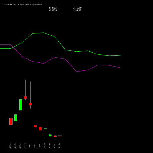 ZYDUSLIFE 1360 CE (CALL) 27 October 2026 options price chart analysis Zydus Lifesciences Ltd 
