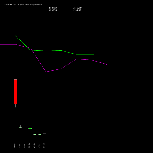 ZYDUSLIFE 1380 CE (CALL) 27 October 2026 options price chart analysis Zydus Lifesciences Ltd 