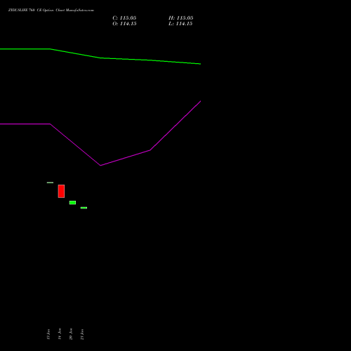 ZYDUSLIFE 760 CE (CALL) 27 January 2026 options price chart analysis Zydus Lifesciences Ltd 