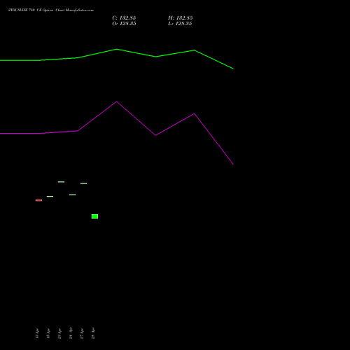 ZYDUSLIFE 780 CE (CALL) 28 April 2026 options price chart analysis Zydus Lifesciences Ltd 