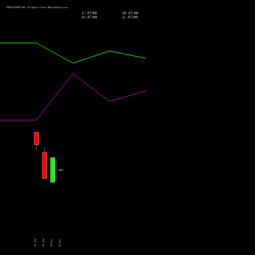 ZYDUSLIFE 840 CE (CALL) 27 January 2026 options price chart analysis Zydus Lifesciences Ltd 