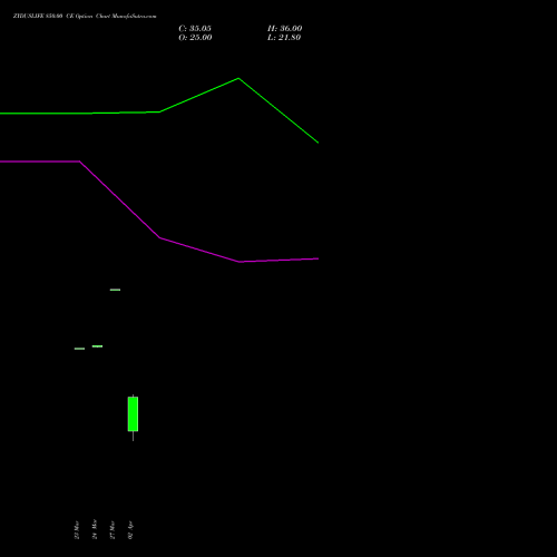 ZYDUSLIFE 850.00 CE (CALL) 28 April 2026 options price chart analysis Zydus Lifesciences Ltd 