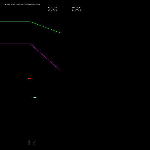 ZYDUSLIFE 850 CE (CALL) 30 December 2025 options price chart analysis Zydus Lifesciences Ltd 