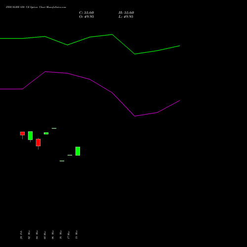 ZYDUSLIFE 850 CE (CALL) 30 March 2026 options price chart analysis Zydus Lifesciences Ltd 