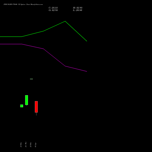 ZYDUSLIFE 870.00 CE (CALL) 28 April 2026 options price chart analysis Zydus Lifesciences Ltd 
