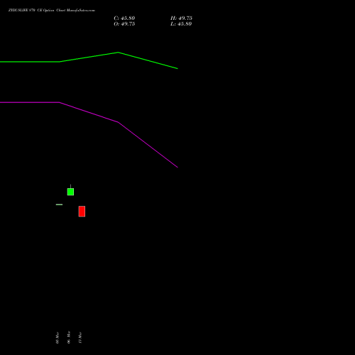 ZYDUSLIFE 870 CE (CALL) 30 March 2026 options price chart analysis Zydus Lifesciences Ltd 
