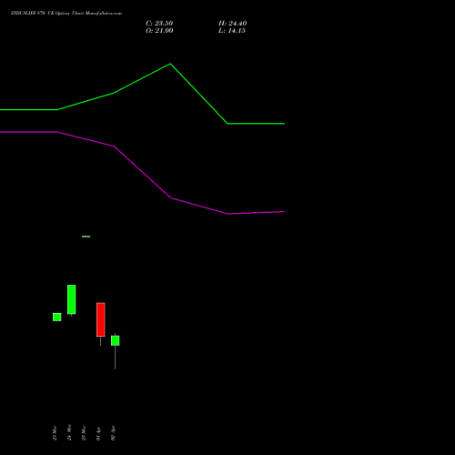 ZYDUSLIFE 870 CE (CALL) 28 April 2026 options price chart analysis Zydus Lifesciences Ltd 