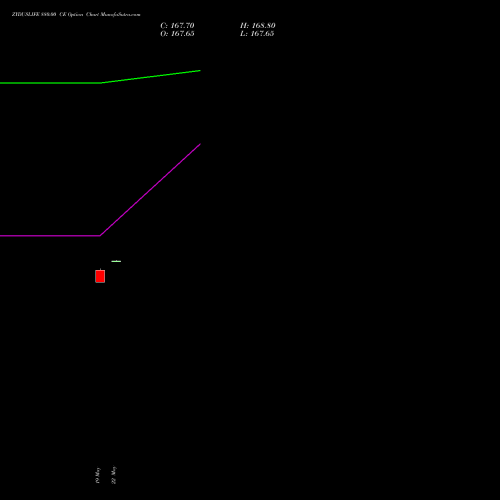 ZYDUSLIFE 880.00 CE (CALL) 30 June 2026 options price chart analysis Zydus Lifesciences Ltd 