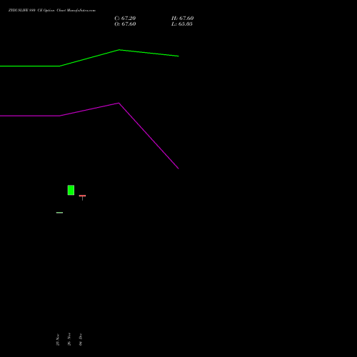 Live ZYDUSLIFE 880 CE (CALL) 30 December 2025 options price chart analysis Zydus Lifesciences Ltd 