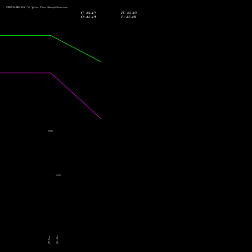 ZYDUSLIFE 880 CE (CALL) 27 January 2026 options price chart analysis Zydus Lifesciences Ltd 