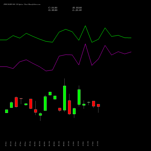 ZYDUSLIFE 880 CE (CALL) 24 February 2026 options price chart analysis Zydus Lifesciences Ltd 