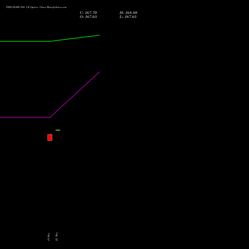 ZYDUSLIFE 880 CE (CALL) 30 June 2026 options price chart analysis Zydus Lifesciences Ltd 