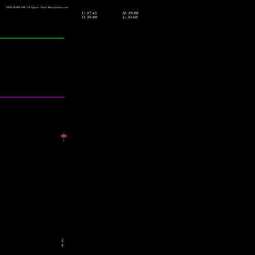 ZYDUSLIFE 890 CE (CALL) 27 January 2026 options price chart analysis Zydus Lifesciences Ltd 
