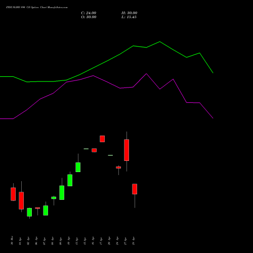 ZYDUSLIFE 890 CE (CALL) 28 April 2026 options price chart analysis Zydus Lifesciences Ltd 