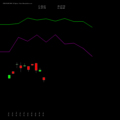 Live ZYDUSLIFE 900 CE (CALL) 30 December 2025 options price chart analysis Zydus Lifesciences Ltd 