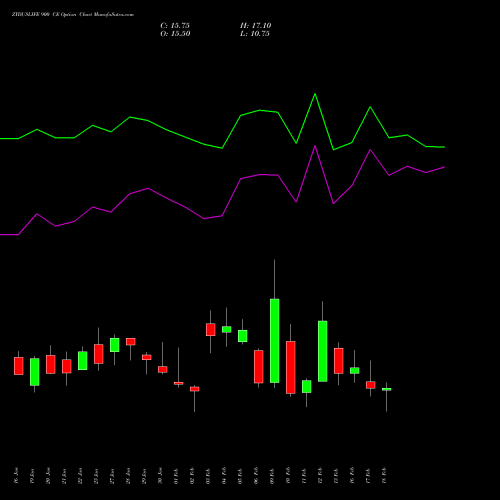 ZYDUSLIFE 900 CE (CALL) 24 February 2026 options price chart analysis Zydus Lifesciences Ltd 