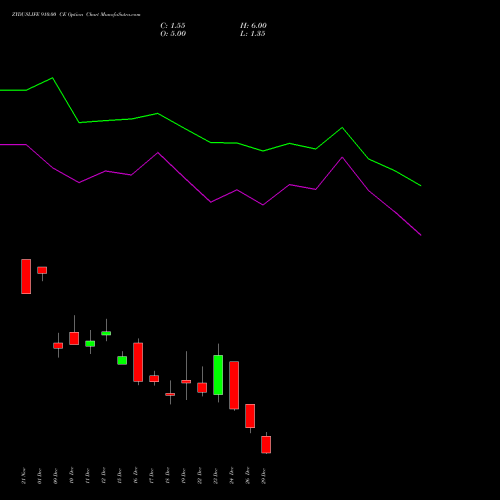 ZYDUSLIFE 910.00 CE (CALL) 30 December 2025 options price chart analysis Zydus Lifesciences Ltd 
