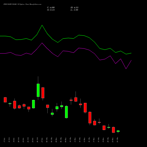 ZYDUSLIFE 910.00 CE (CALL) 30 March 2026 options price chart analysis Zydus Lifesciences Ltd 