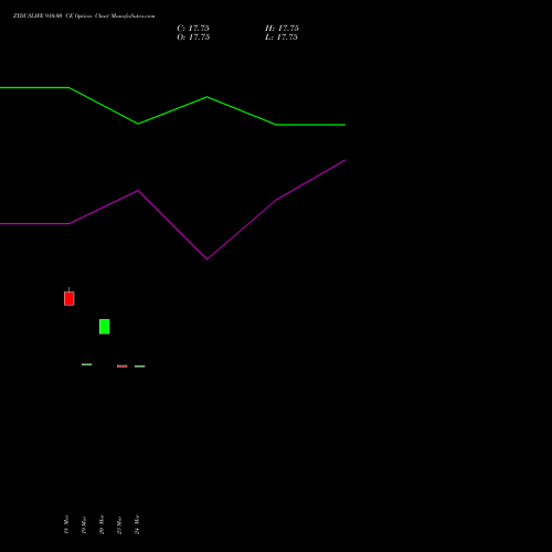 ZYDUSLIFE 910.00 CE (CALL) 28 April 2026 options price chart analysis Zydus Lifesciences Ltd 