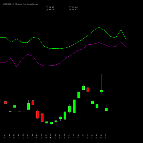 ZYDUSLIFE 910 CE (CALL) 28 April 2026 options price chart analysis Zydus Lifesciences Ltd 