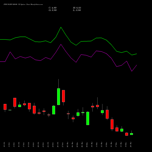 ZYDUSLIFE 920.00 CE (CALL) 30 March 2026 options price chart analysis Zydus Lifesciences Ltd 