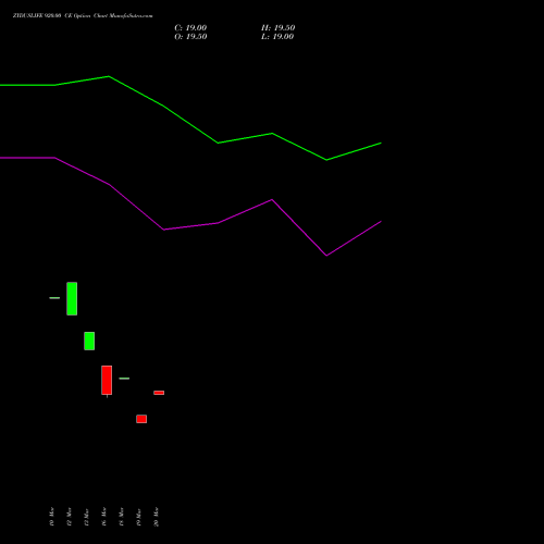 ZYDUSLIFE 920.00 CE (CALL) 28 April 2026 options price chart analysis Zydus Lifesciences Ltd 