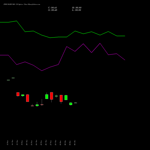 Live ZYDUSLIFE 920 CE (CALL) 30 December 2025 options price chart analysis Zydus Lifesciences Ltd 