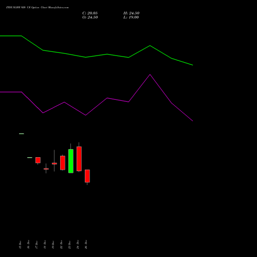 ZYDUSLIFE 920 CE (CALL) 27 January 2026 options price chart analysis Zydus Lifesciences Ltd 