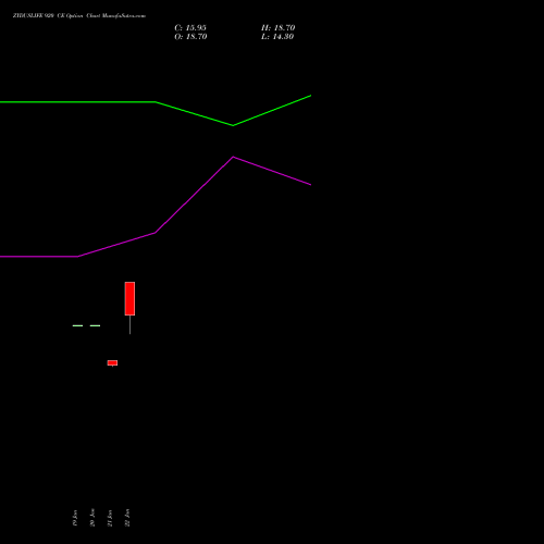 ZYDUSLIFE 920 CE (CALL) 24 February 2026 options price chart analysis Zydus Lifesciences Ltd 