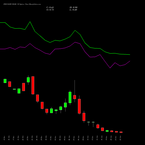 ZYDUSLIFE 930.00 CE (CALL) 27 January 2026 options price chart analysis Zydus Lifesciences Ltd 