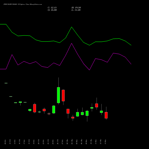 ZYDUSLIFE 930.00 CE (CALL) 30 March 2026 options price chart analysis Zydus Lifesciences Ltd 