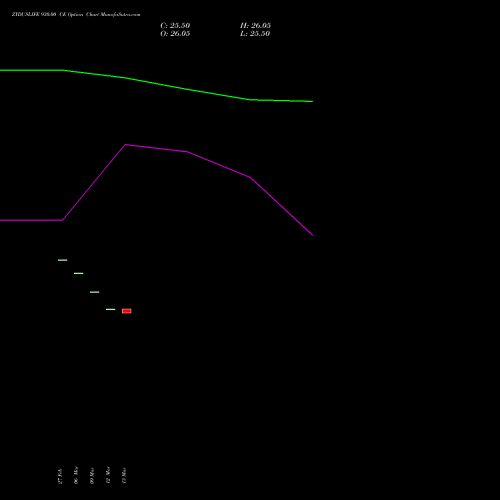 ZYDUSLIFE 930.00 CE (CALL) 28 April 2026 options price chart analysis Zydus Lifesciences Ltd 