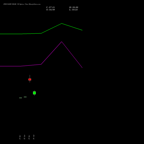 ZYDUSLIFE 930.00 CE (CALL) 26 May 2026 options price chart analysis Zydus Lifesciences Ltd 