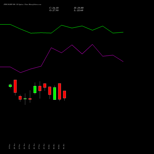 Live ZYDUSLIFE 930 CE (CALL) 30 December 2025 options price chart analysis Zydus Lifesciences Ltd 